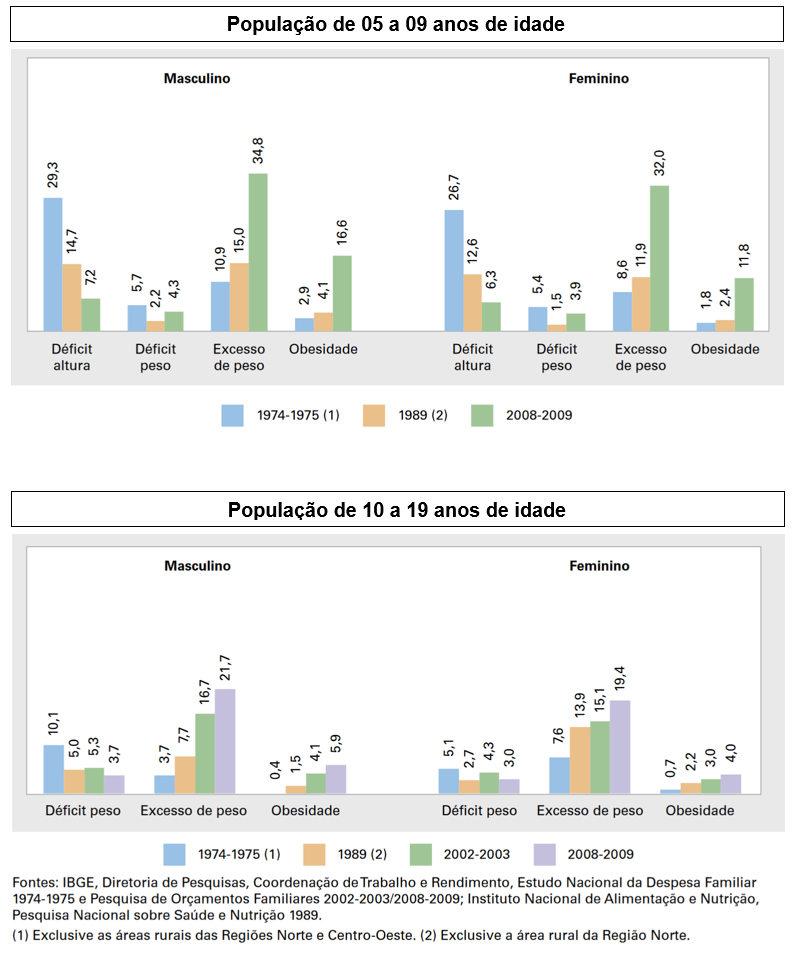 Evolução de indicadores antropométrios no Brasil, por sexo, segundo o IBGE em parceria com Ministério da Saúde