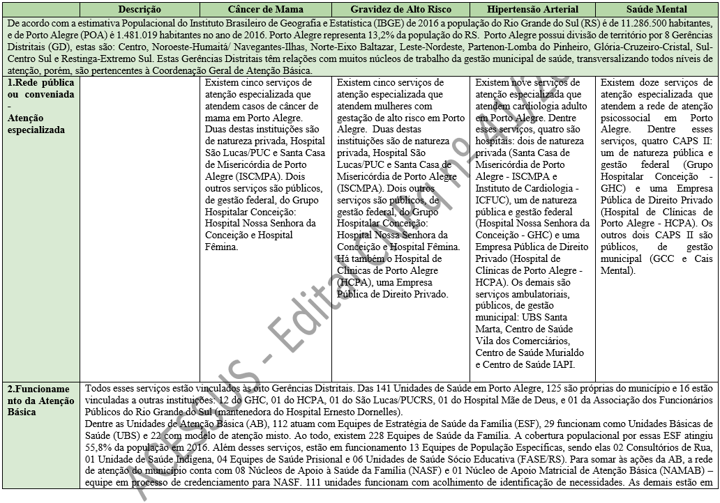 	Descrição	Câncer de Mama	Gravidez de Alto Risco	Hipertensão Arterial	Saúde Mental De acordo com a estimativa Populacional do Instituto Brasileiro de Geografia e Estatística (IBGE) de 2016 a população do Rio Grande do Sul (RS) é de 11.286.500 habitantes, e de Porto Alegre (POA) é 1.481.019 habitantes no ano de 2016. Porto Alegre representa 13,2% da população do RS.  Porto Alegre possui divisão de território por 8 Gerências Distritais (GD), estas são: Centro, Noroeste-Humaitá/ Navegantes-Ilhas, Norte-Eixo Baltazar, Leste-Nordeste, Partenon-Lomba do Pinheiro, Glória-Cruzeiro-Cristal, Sul-Centro Sul e Restinga-Extremo Sul. Estas Gerências Distritais têm relações com muitos núcleos de trabalho da gestão municipal de saúde, transversalizando todos níveis de atenção, porém, são pertencentes à Coordenação Geral de Atenção Básica. 1.Rede pública ou conveniada - Atenção especializada		Existem cinco serviços de atenção especializada que atendem casos de câncer de mama em Porto Alegre. Duas destas instituições são de natureza privada, Hospital São Lucas/PUC e Santa Casa de Misericórdia de Porto Alegre (ISCMPA). Dois outros serviços são públicos, de gestão federal, do Grupo Hospitalar Conceição: Hospital Nossa Senhora da Conceição e Hospital Fêmina. 	Existem cinco serviços de atenção especializada que atendem mulheres com gestação de alto risco em Porto Alegre.  Duas destas instituições são de natureza privada, Hospital São Lucas/PUC e Santa Casa de Misericórdia de Porto Alegre (ISCMPA). Dois outros serviços são públicos, de gestão federal, do Grupo Hospitalar Conceição: Hospital Nossa Senhora da Conceição e Hospital Fêmina. Há também o Hospital de Clínicas de Porto Alegre (HCPA), uma Empresa Pública de Direito Privado. 	Existem nove serviços de atenção especializada que atendem cardiologia adulto em Porto Alegre. Dentre esses serviços, quatro são hospitais: dois de natureza privada (Santa Casa de Misericórdia de Porto Alegre - ISCMPA e Instituto de Cardiologia - ICFUC), um de natureza pública e gestão federal (Hospital Noss