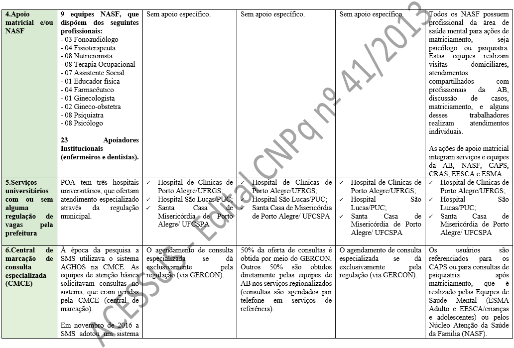 4.Apoio matricial e/ou NASF 	9 equipes NASF, que dispõem dos seguintes profissionais: - 03 Fonoaudiólogo - 04 Fisioterapeuta - 08 Nutricionista - 08 Terapia Ocupacional - 07 Assistente Social - 01 Educador física - 04 Farmacêutico - 01 Ginecologista - 02 Gineco-obstetra - 08 Psiquiatra - 08 Psicólogo  23 Apoiadores Institucionais (enfermeiros e dentistas).	Sem apoio específico.	Sem apoio específico.	Sem apoio específico.	Todos os NASF possuem profissional da área de saúde mental para ações de matriciamento, seja psicólogo ou psiquiatra. Estas equipes realizam visitas domiciliares, atendimentos compartilhados com profissionais da AB, discussão de casos, matriciamento, e alguns desses trabalhadores realizam atendimentos individuais.  As ações de apoio matricial integram serviços e equipes da AB, NASF, CAPS, CRAS, EESCA e ESMA. 5.Serviços universitários com ou sem alguma regulação de vagas pela prefeitura 	POA tem três hospitais universitários, que ofertam atendimento especializado através da regulação municipal.		Hospital de Clínicas de Porto Alegre/UFRGS; 	Hospital São Lucas/PUC; 	Santa Casa de Misericórdia de Porto Alegre/ UFCSPA 		Hospital de Clínicas de Porto Alegre/UFRGS; 	Hospital São Lucas/PUC; 	Santa Casa de Misericórdia de Porto Alegre/ UFCSPA  		Hospital de Clínicas de Porto Alegre/UFRGS; 	Hospital São Lucas/PUC; 	Santa Casa de Misericórdia de Porto Alegre/ UFCSPA 		Hospital de Clínicas de Porto Alegre/UFRGS; 	Hospital São Lucas/PUC; 	Santa Casa de Misericórdia de Porto Alegre/ UFCSPA  6.Central de marcação de consulta especializada  (CMCE)	À época da pesquisa a SMS utilizava o sistema AGHOS na CMCE. As equipes de atenção básica solicitavam consultas no sistema, que eram geridas pela CMCE (central de marcação).  Em novembro de 2016 a SMS adotou um sistema próprio (GERCON), passando as equipes e solicitar as consultas especializadas diretamente no sistema.   	O agendamento de consulta especializada se dá exclusivamente pela regulação (via GERCON). 	50% da oferta de consultas é obtida por meio d