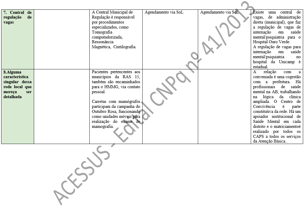 7. Central de regulação de vagas 		A Central Municipal de Regulação é responsável por procedimentos especializados, como Tomografia computadorizada, Ressonância Magnética,  Cintilografia. 	Agendamento via SoL	Agendamento via SoL	Existe uma central de vagas, de administração direta (municipal), que faz a regulação de vagas de internação em saúde mental/psiquiatria para o Hospital Ouro Verde.  A regulação de vagas para internação em saúde mental/psiquiatria no hospital da Unicamp é estadual. 8.Alguma característica singular dessa rede local que mereça ser detalhada		Pacientes pertencentes aos municípios da RAS 15, também são encaminhados para o HMMG, via contato pessoal.  Carretas com mamógrafos participam da campanha do Outubro Rosa, funcionando como unidades móveis para realização do exame de mamografia.			A relação com a conveniada é uma cogestão com a prefeitura. Há profissionais de saúde mental na AB, trabalhando na lógica da clínica ampliada. O Centro de Convivência é parte constitutiva da rede. Há um apoiador institucional de Saúde Mental em cada distrito e o matriciamento é realizado por todos os CAPS a todos os serviços da Atenção Básica..