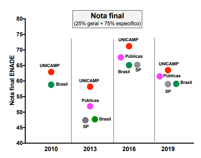 desempenho Geral + Específica