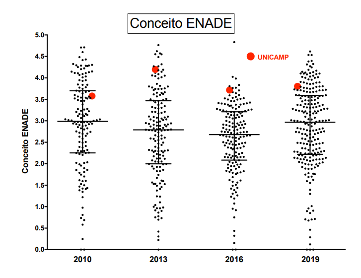 nota enade unicamp