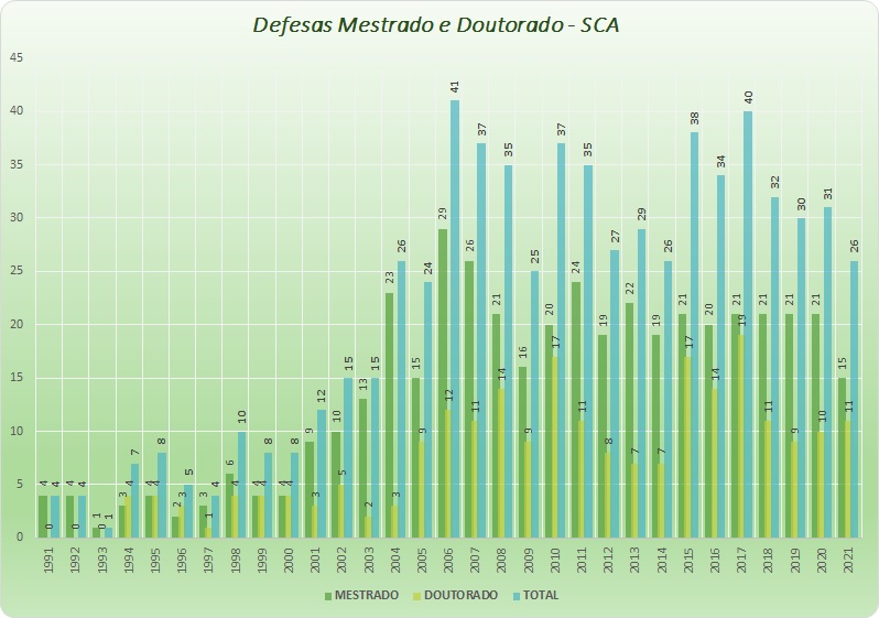 Defesas Mestrado e Doutorado - SCA