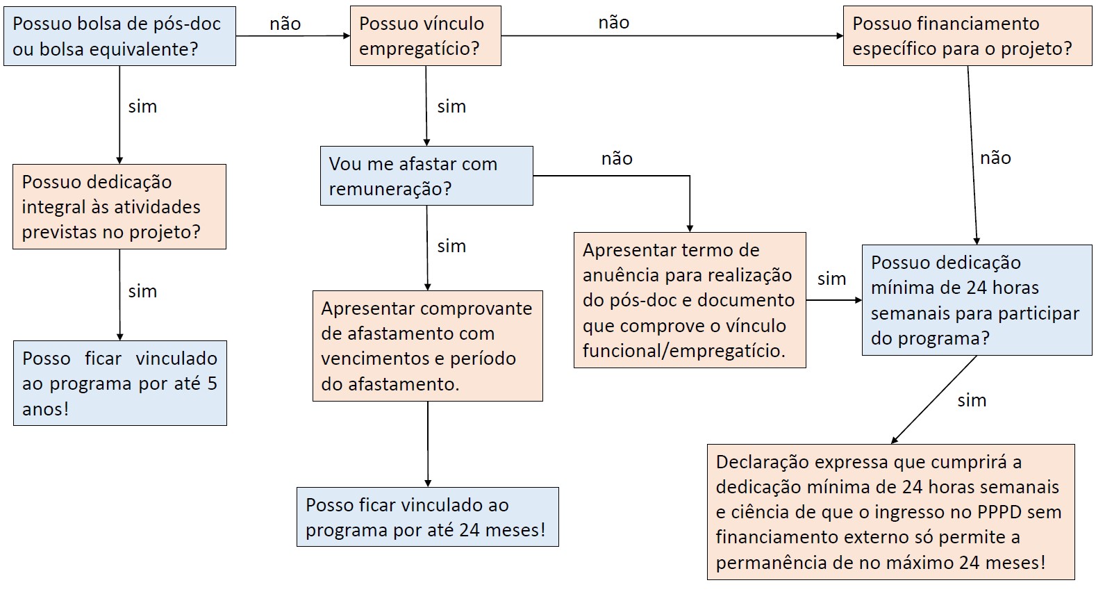 Fluxo PPPD